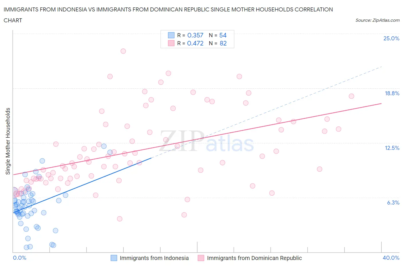 Immigrants from Indonesia vs Immigrants from Dominican Republic Single Mother Households