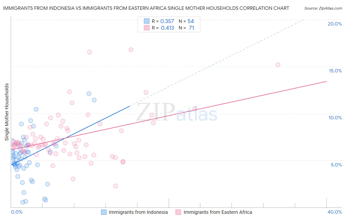 Immigrants from Indonesia vs Immigrants from Eastern Africa Single Mother Households