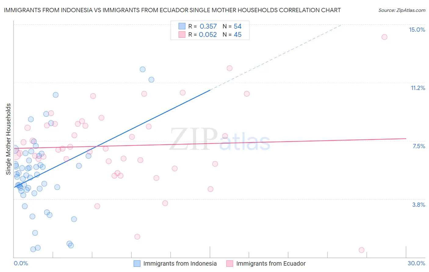 Immigrants from Indonesia vs Immigrants from Ecuador Single Mother Households