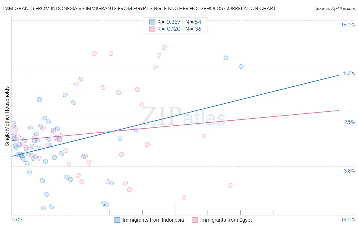 Immigrants from Indonesia vs Immigrants from Egypt Single Mother Households