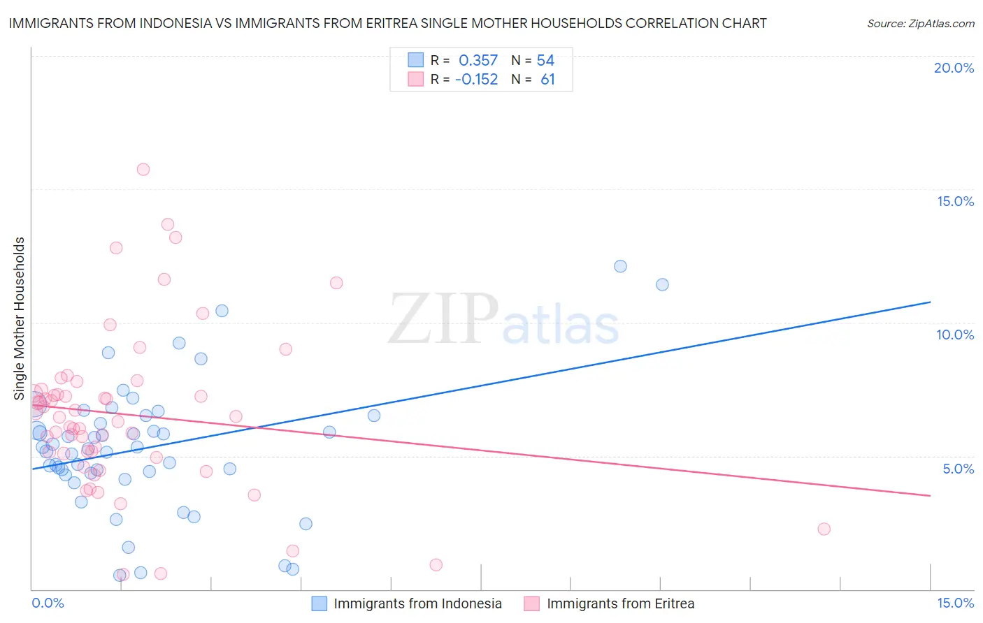 Immigrants from Indonesia vs Immigrants from Eritrea Single Mother Households
