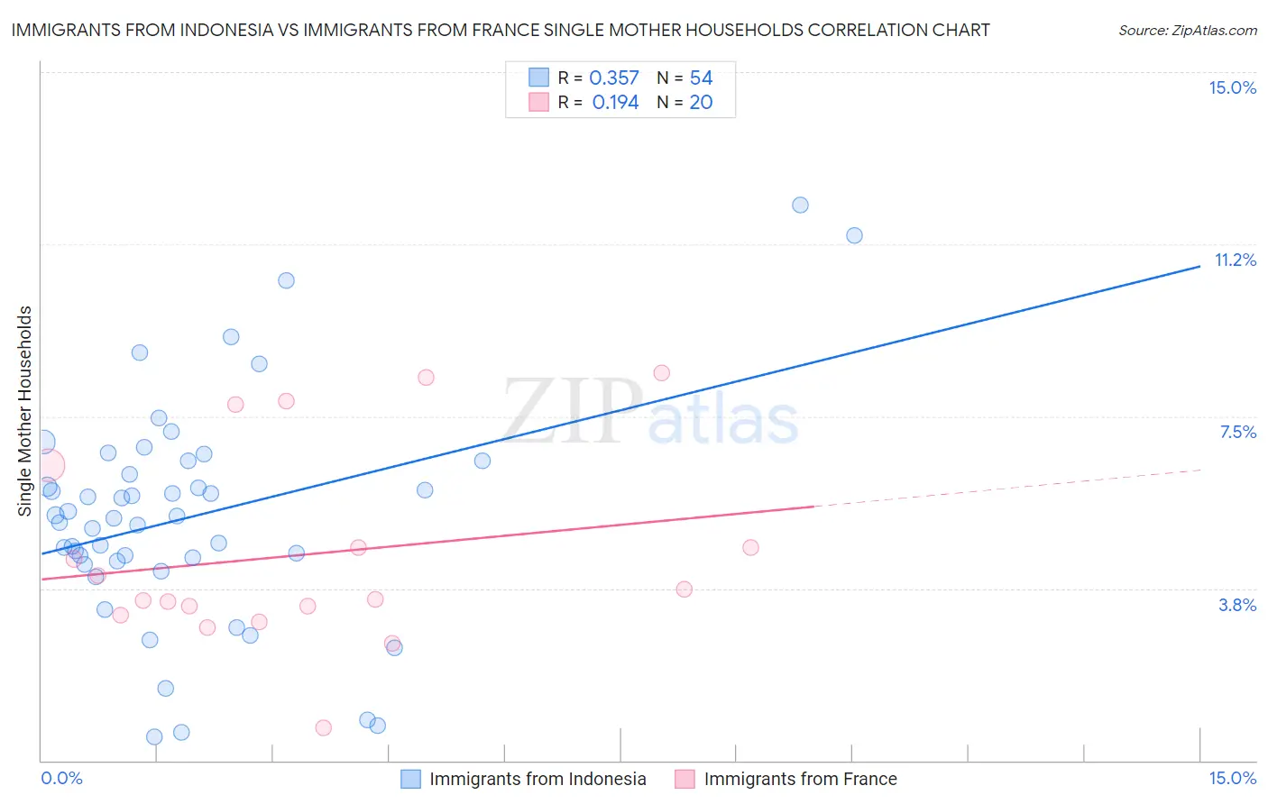 Immigrants from Indonesia vs Immigrants from France Single Mother Households