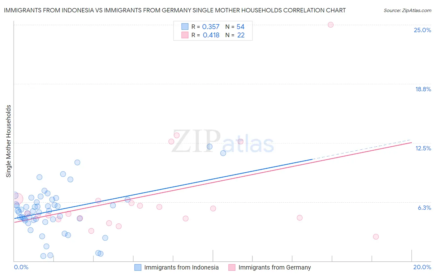 Immigrants from Indonesia vs Immigrants from Germany Single Mother Households
