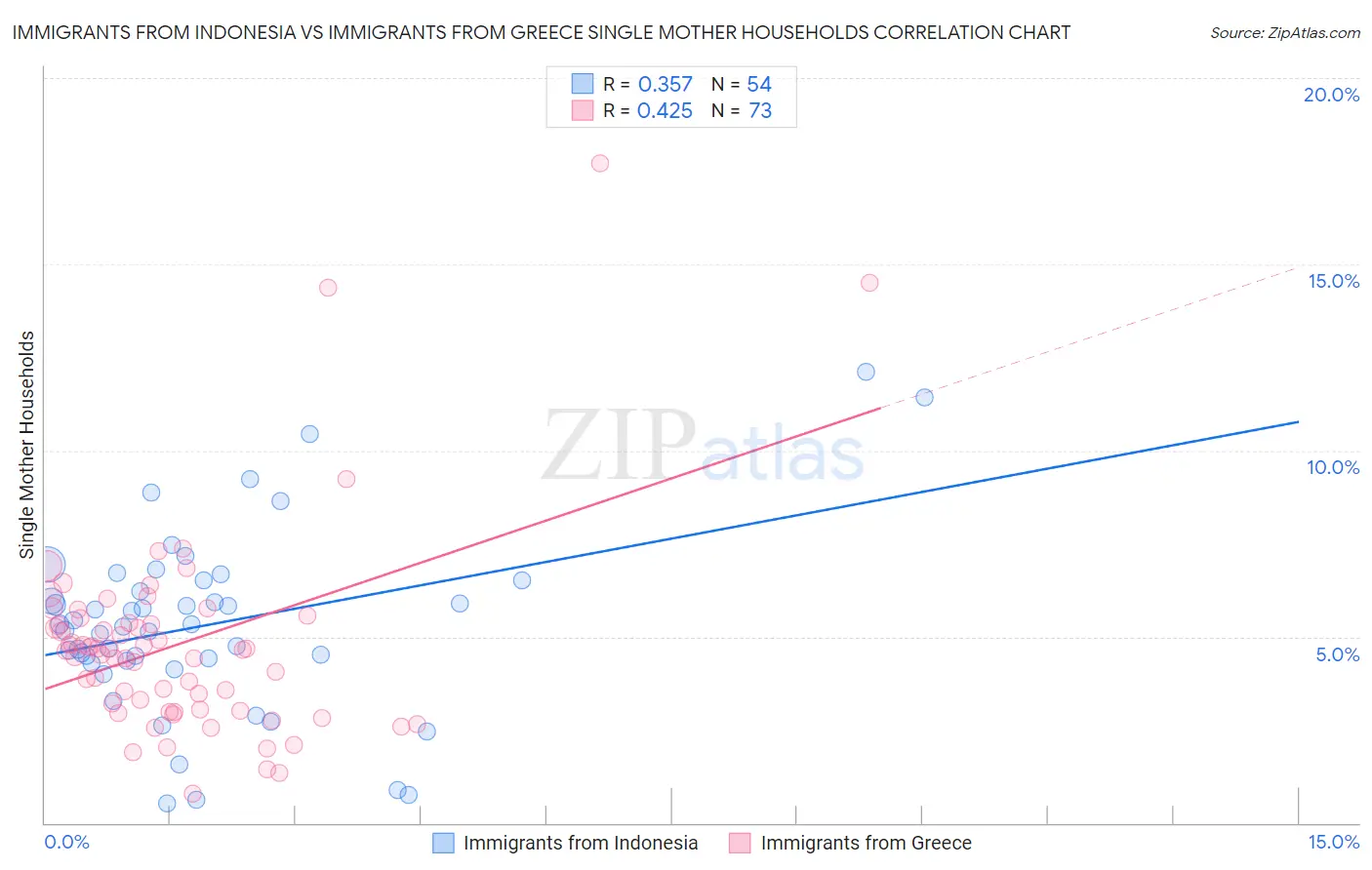 Immigrants from Indonesia vs Immigrants from Greece Single Mother Households