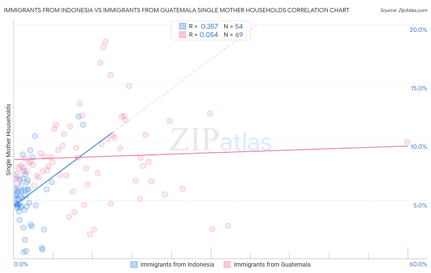 Immigrants from Indonesia vs Immigrants from Guatemala Single Mother Households