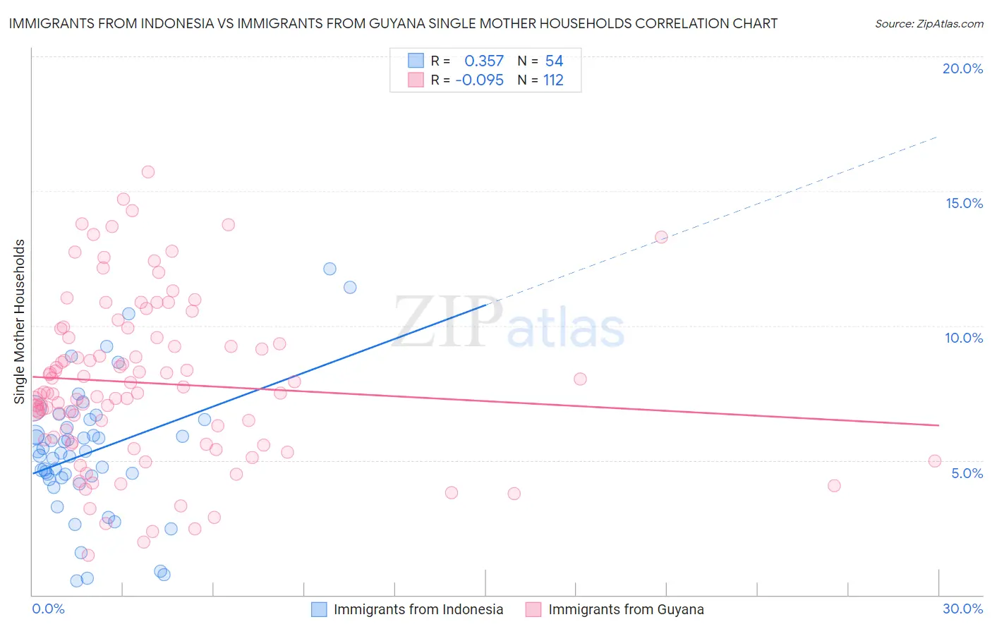 Immigrants from Indonesia vs Immigrants from Guyana Single Mother Households