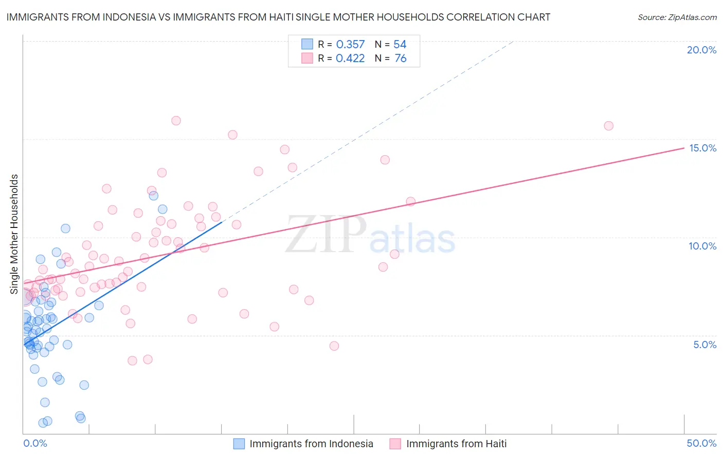 Immigrants from Indonesia vs Immigrants from Haiti Single Mother Households