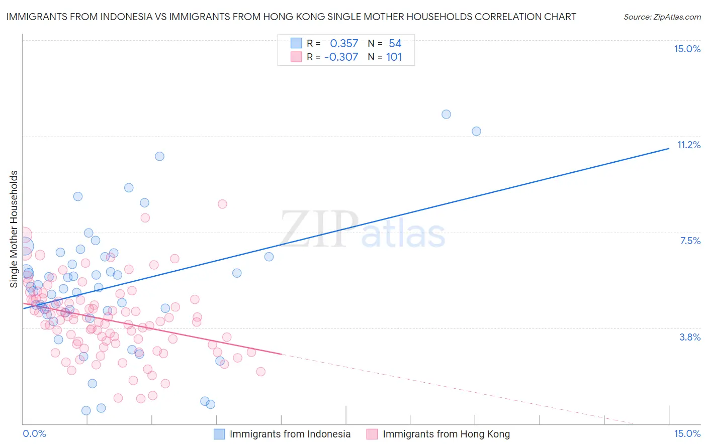 Immigrants from Indonesia vs Immigrants from Hong Kong Single Mother Households