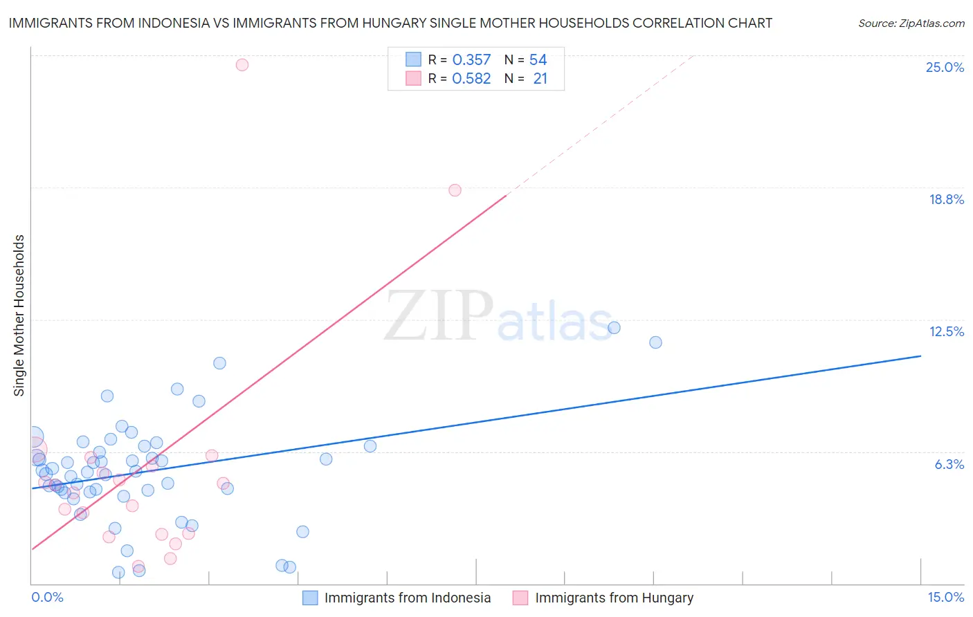 Immigrants from Indonesia vs Immigrants from Hungary Single Mother Households