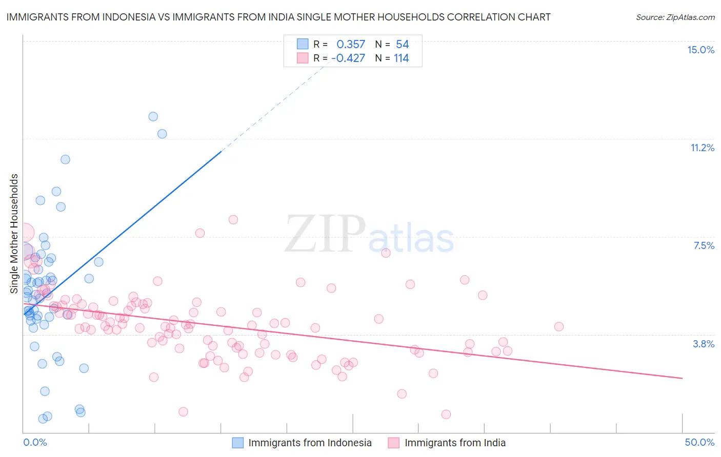 Immigrants from Indonesia vs Immigrants from India Single Mother Households