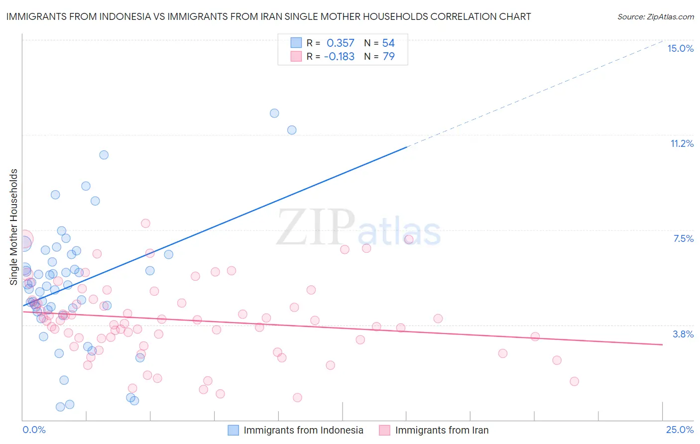 Immigrants from Indonesia vs Immigrants from Iran Single Mother Households