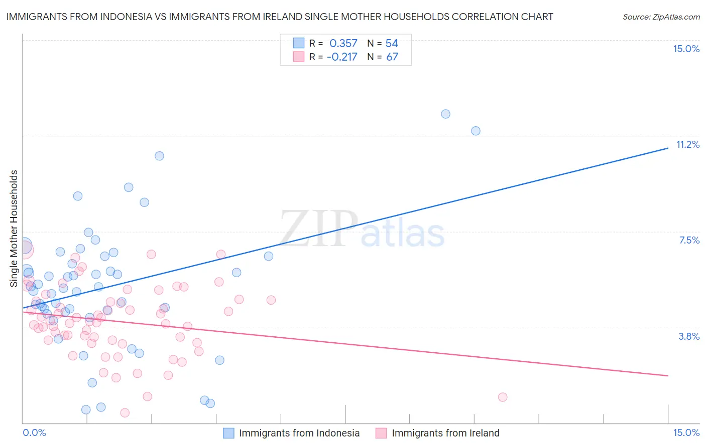 Immigrants from Indonesia vs Immigrants from Ireland Single Mother Households