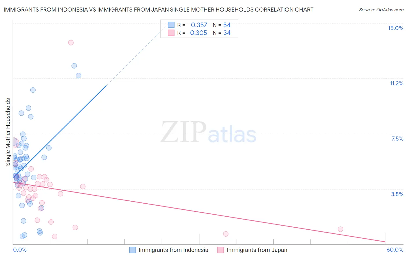 Immigrants from Indonesia vs Immigrants from Japan Single Mother Households