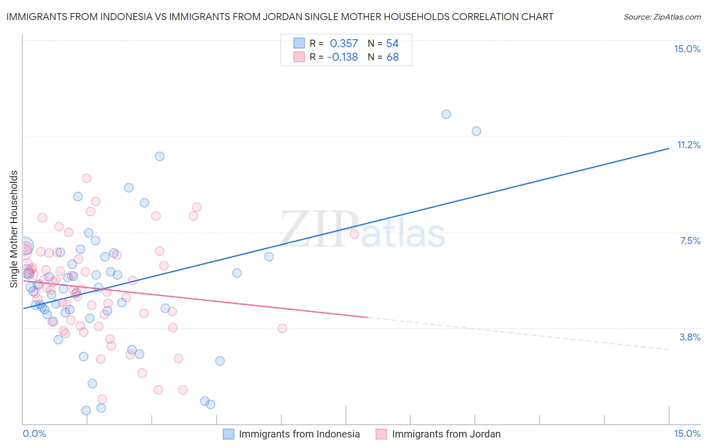 Immigrants from Indonesia vs Immigrants from Jordan Single Mother Households
