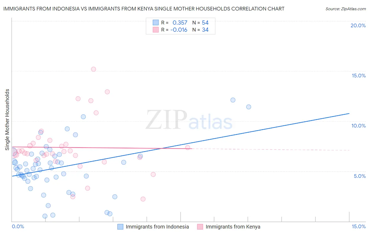 Immigrants from Indonesia vs Immigrants from Kenya Single Mother Households