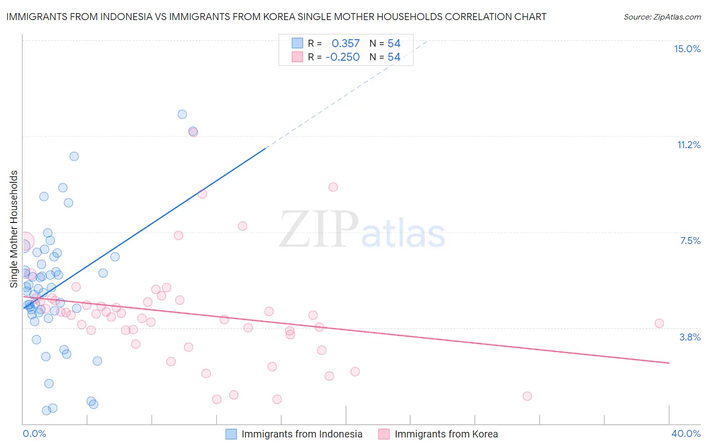 Immigrants from Indonesia vs Immigrants from Korea Single Mother Households