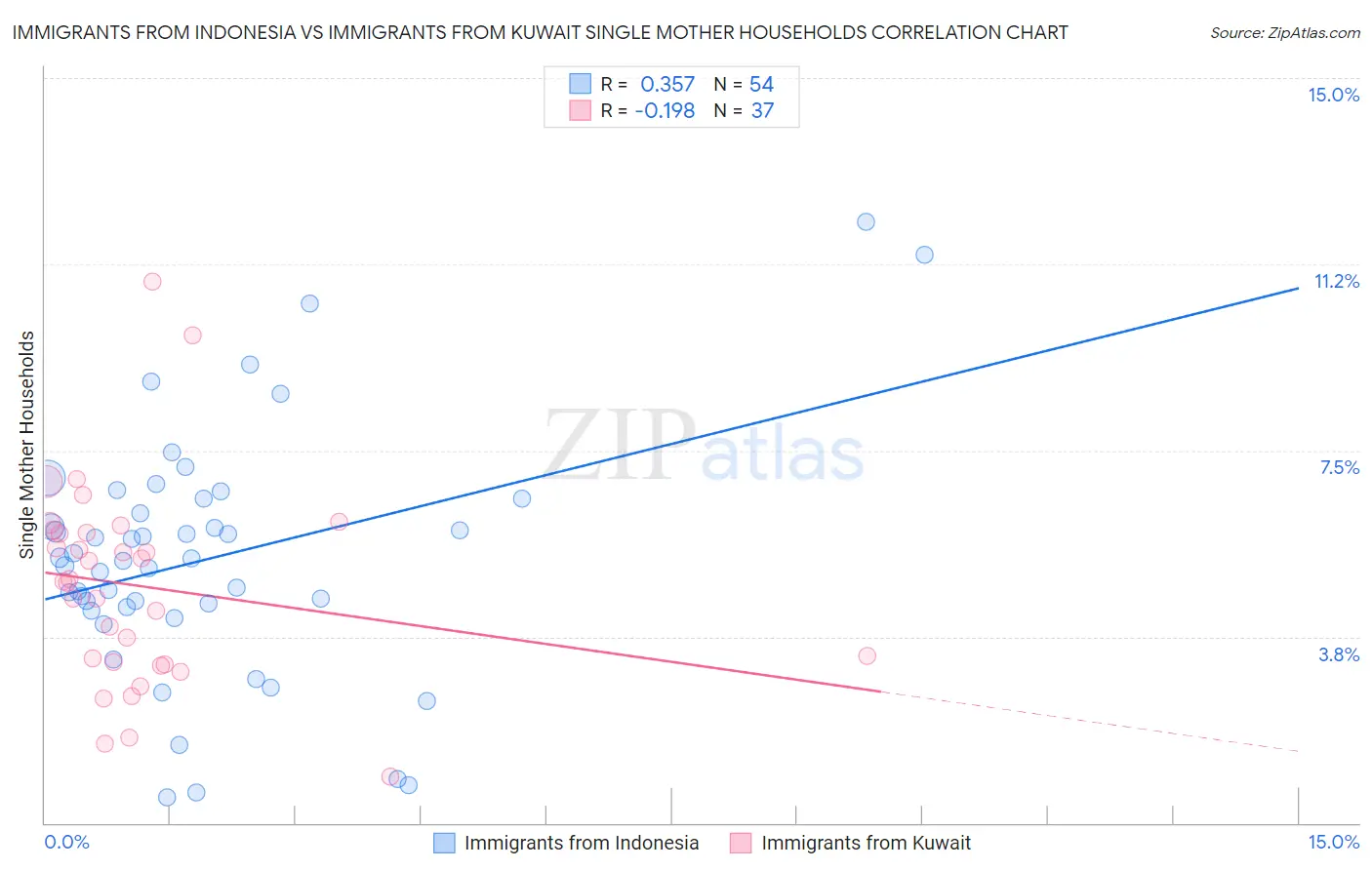 Immigrants from Indonesia vs Immigrants from Kuwait Single Mother Households