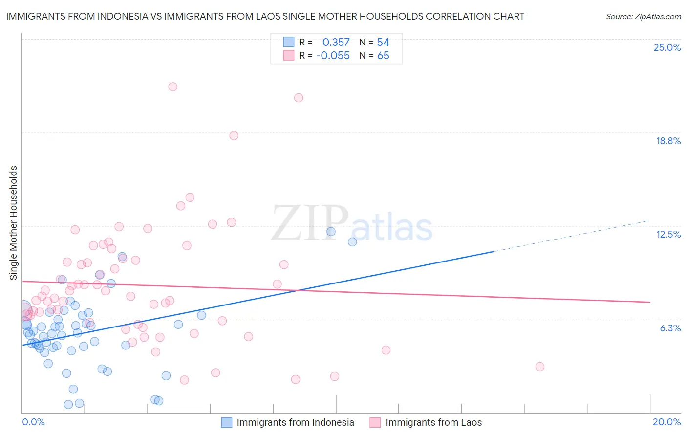 Immigrants from Indonesia vs Immigrants from Laos Single Mother Households