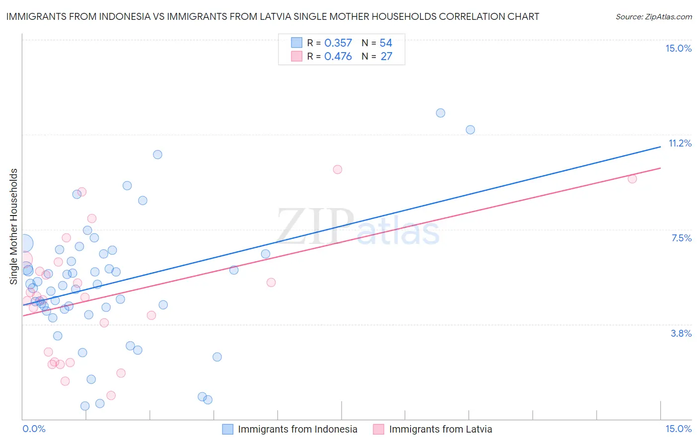 Immigrants from Indonesia vs Immigrants from Latvia Single Mother Households
