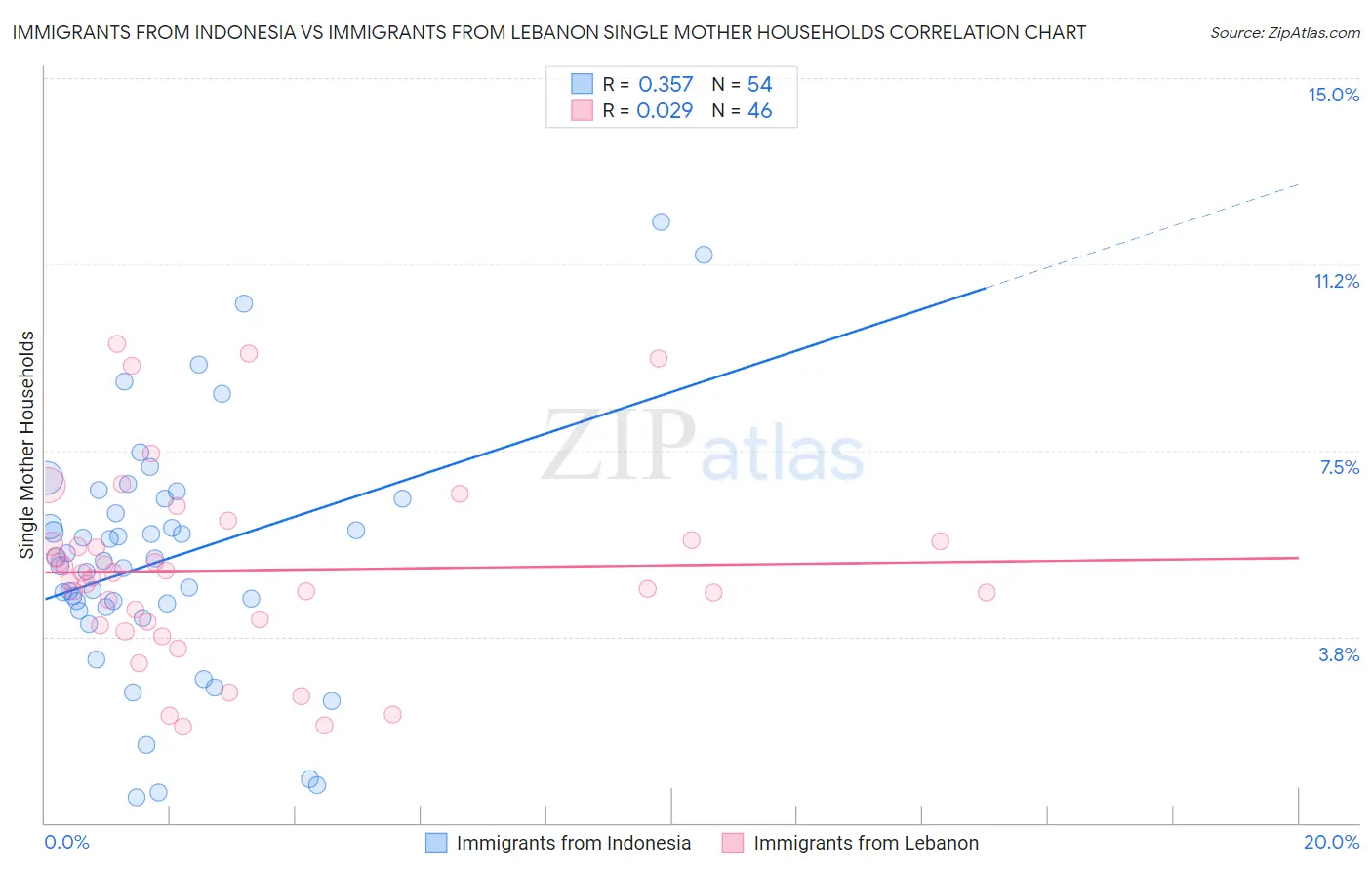 Immigrants from Indonesia vs Immigrants from Lebanon Single Mother Households