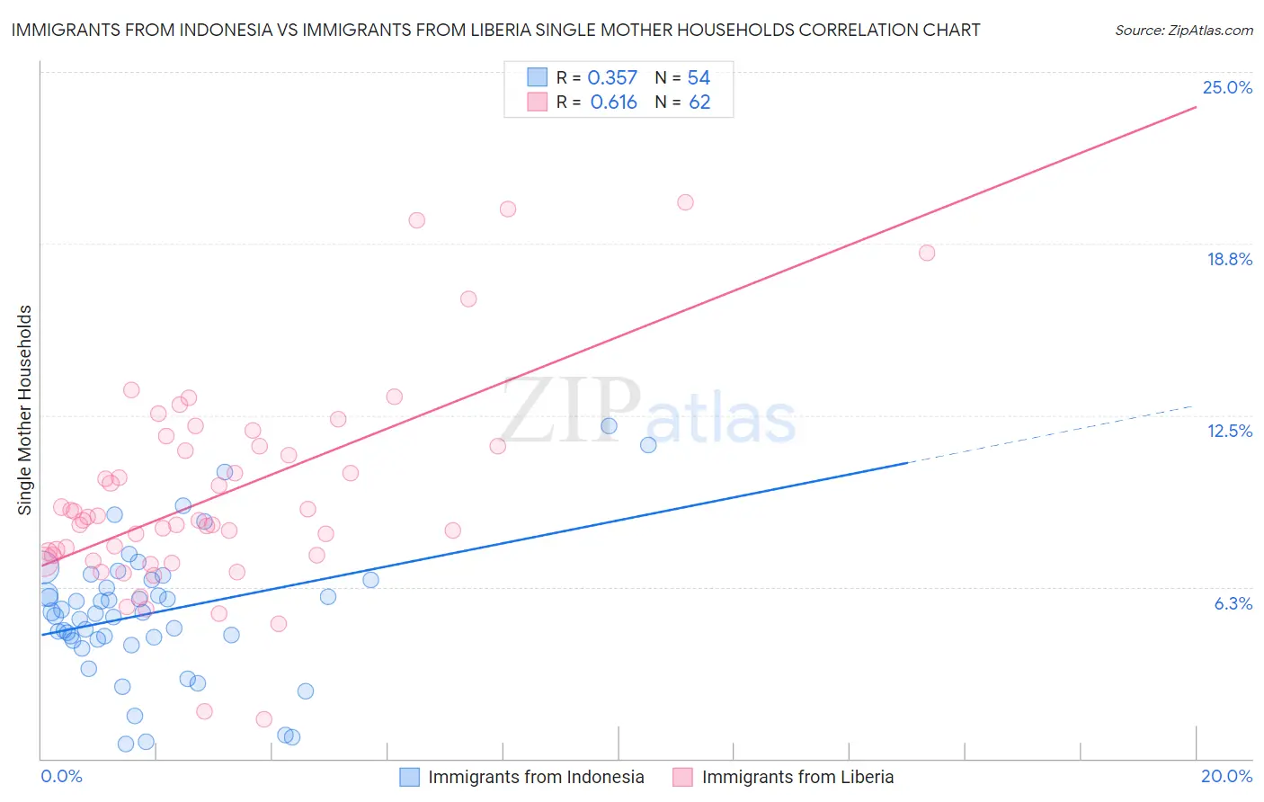 Immigrants from Indonesia vs Immigrants from Liberia Single Mother Households