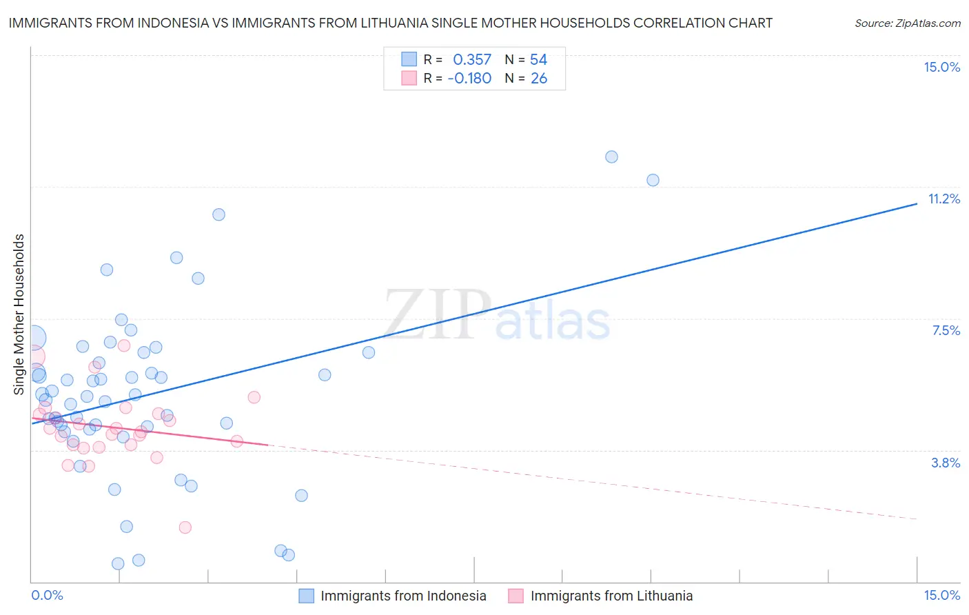 Immigrants from Indonesia vs Immigrants from Lithuania Single Mother Households