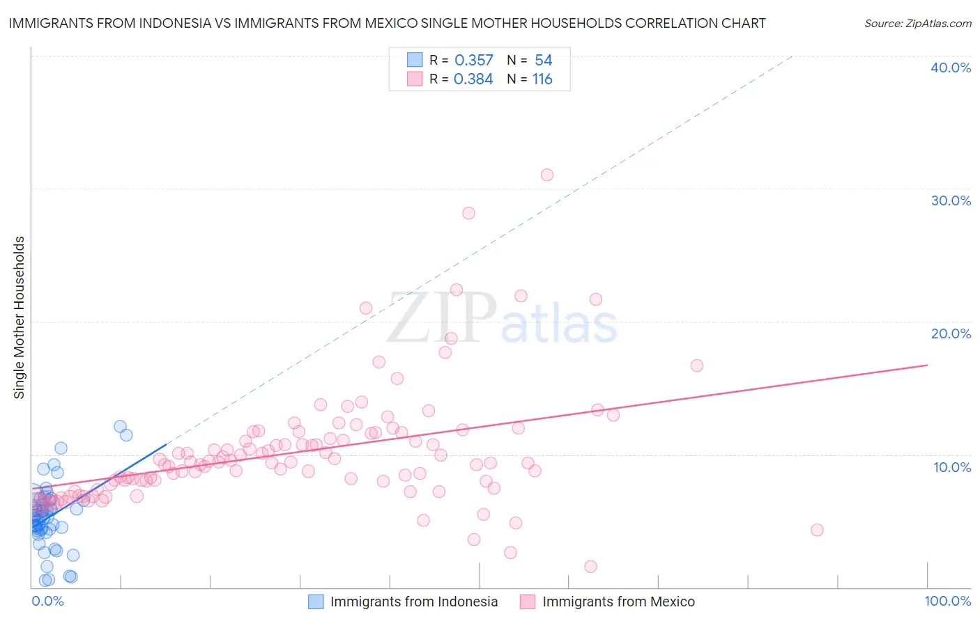 Immigrants from Indonesia vs Immigrants from Mexico Single Mother Households