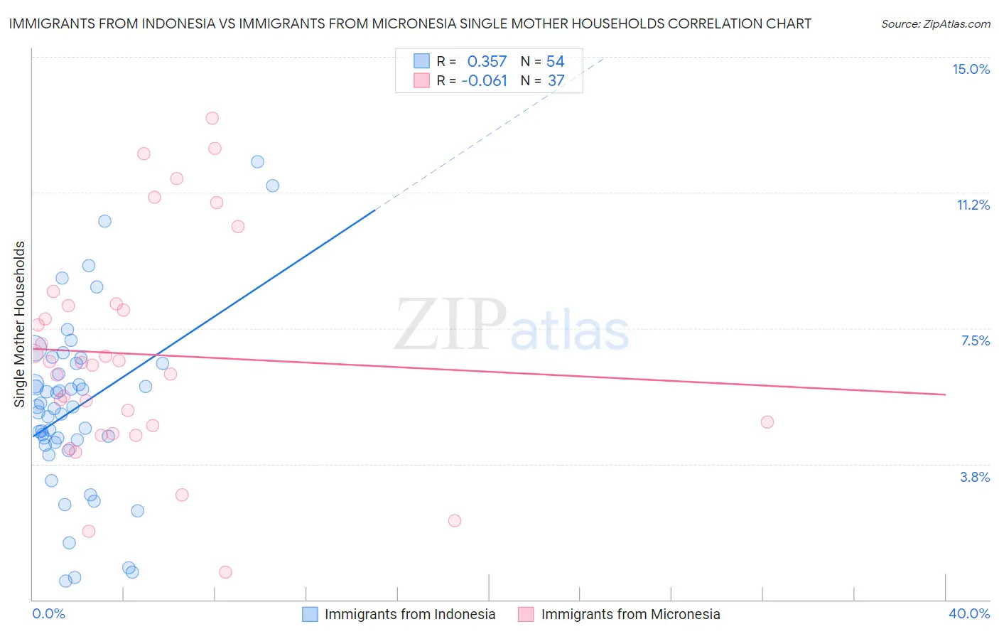 Immigrants from Indonesia vs Immigrants from Micronesia Single Mother Households