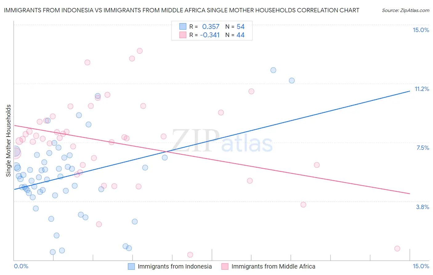 Immigrants from Indonesia vs Immigrants from Middle Africa Single Mother Households