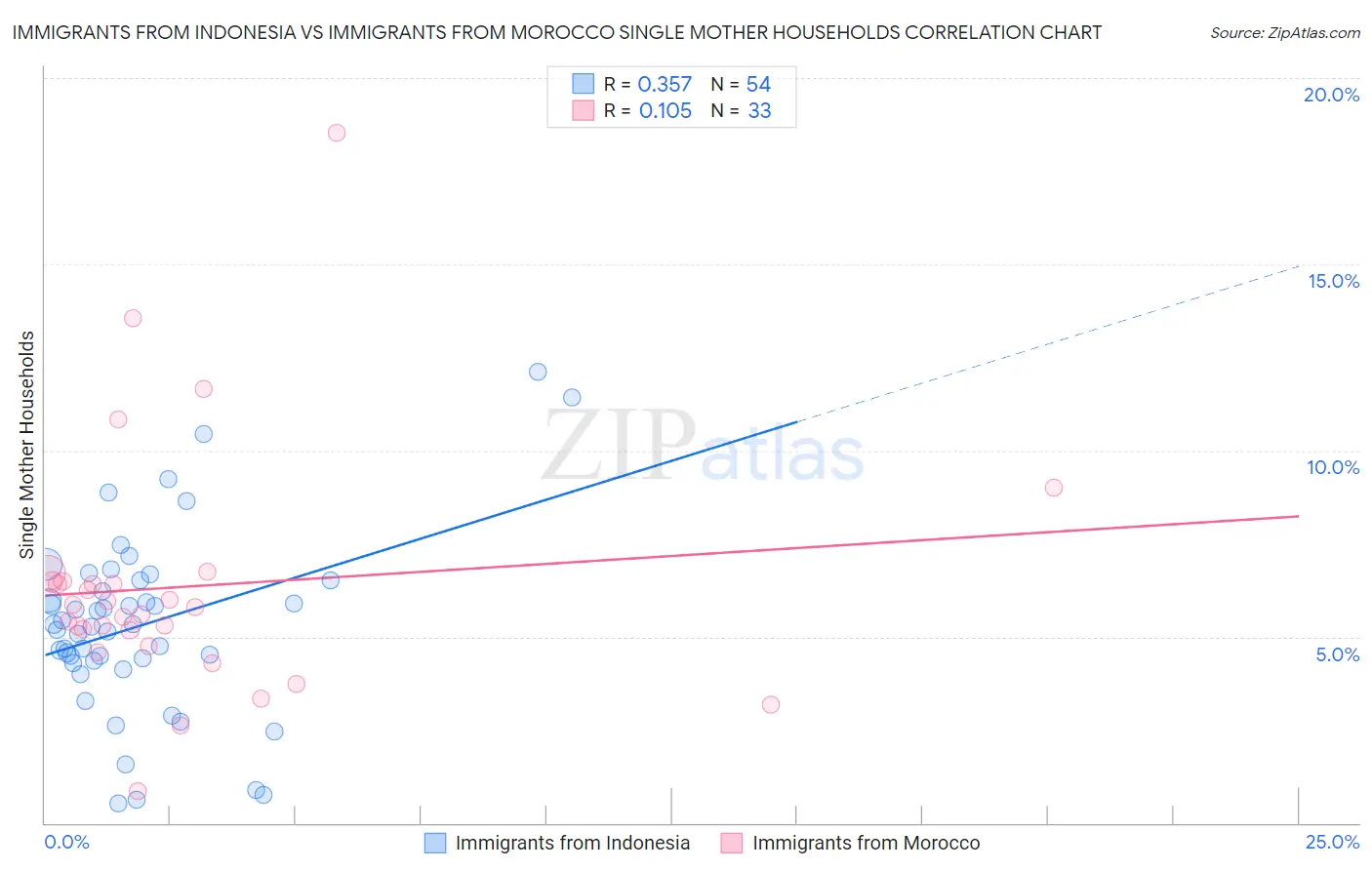 Immigrants from Indonesia vs Immigrants from Morocco Single Mother Households
