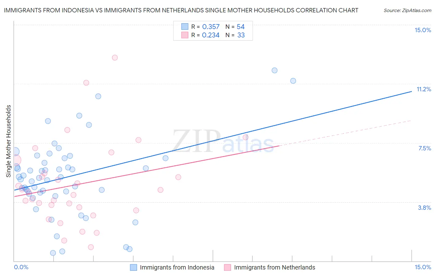 Immigrants from Indonesia vs Immigrants from Netherlands Single Mother Households