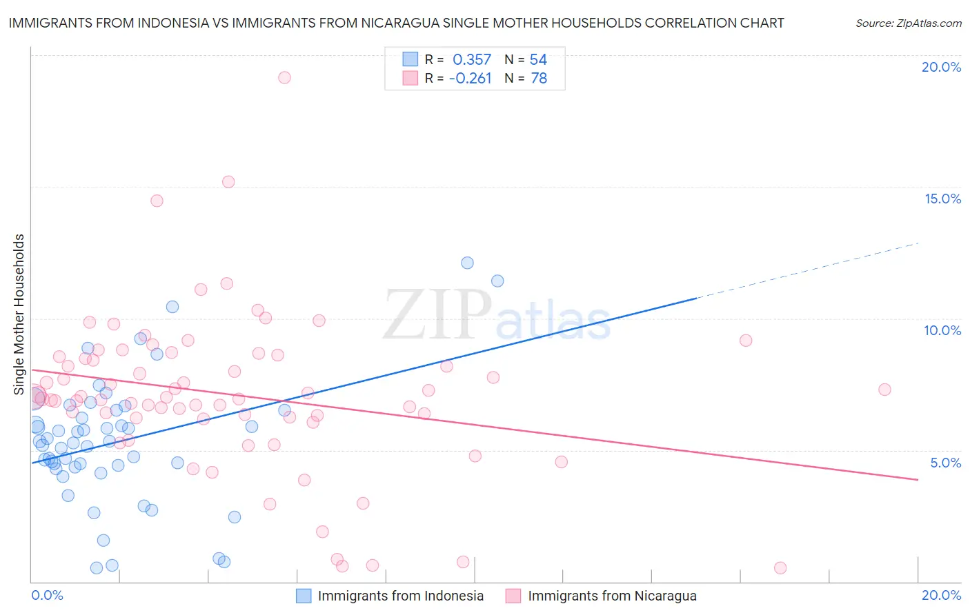 Immigrants from Indonesia vs Immigrants from Nicaragua Single Mother Households