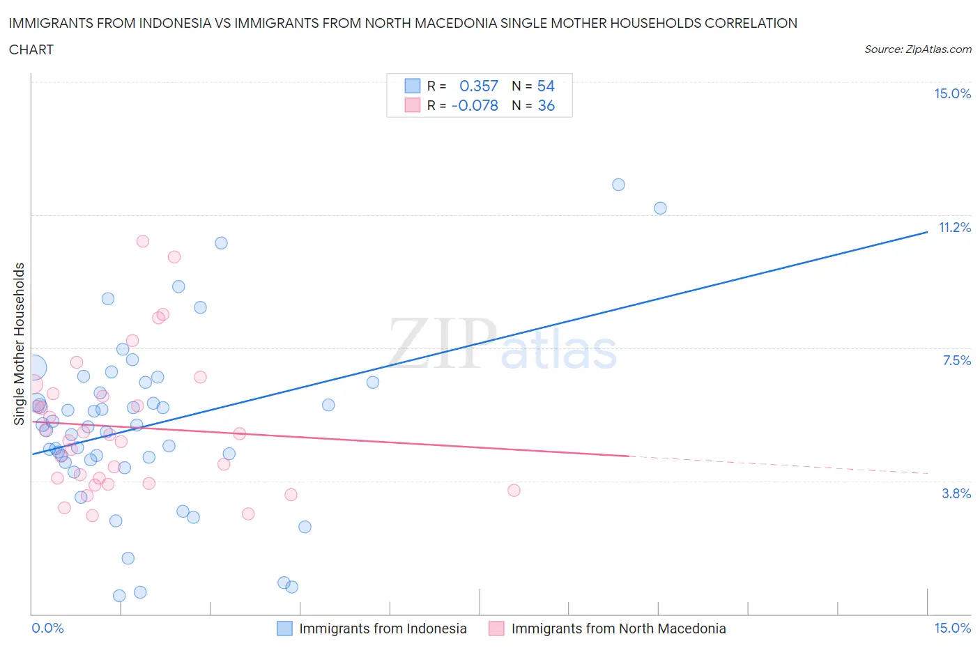 Immigrants from Indonesia vs Immigrants from North Macedonia Single Mother Households