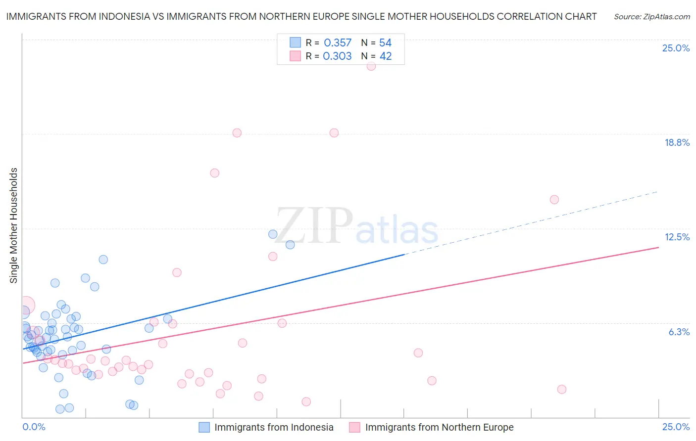 Immigrants from Indonesia vs Immigrants from Northern Europe Single Mother Households