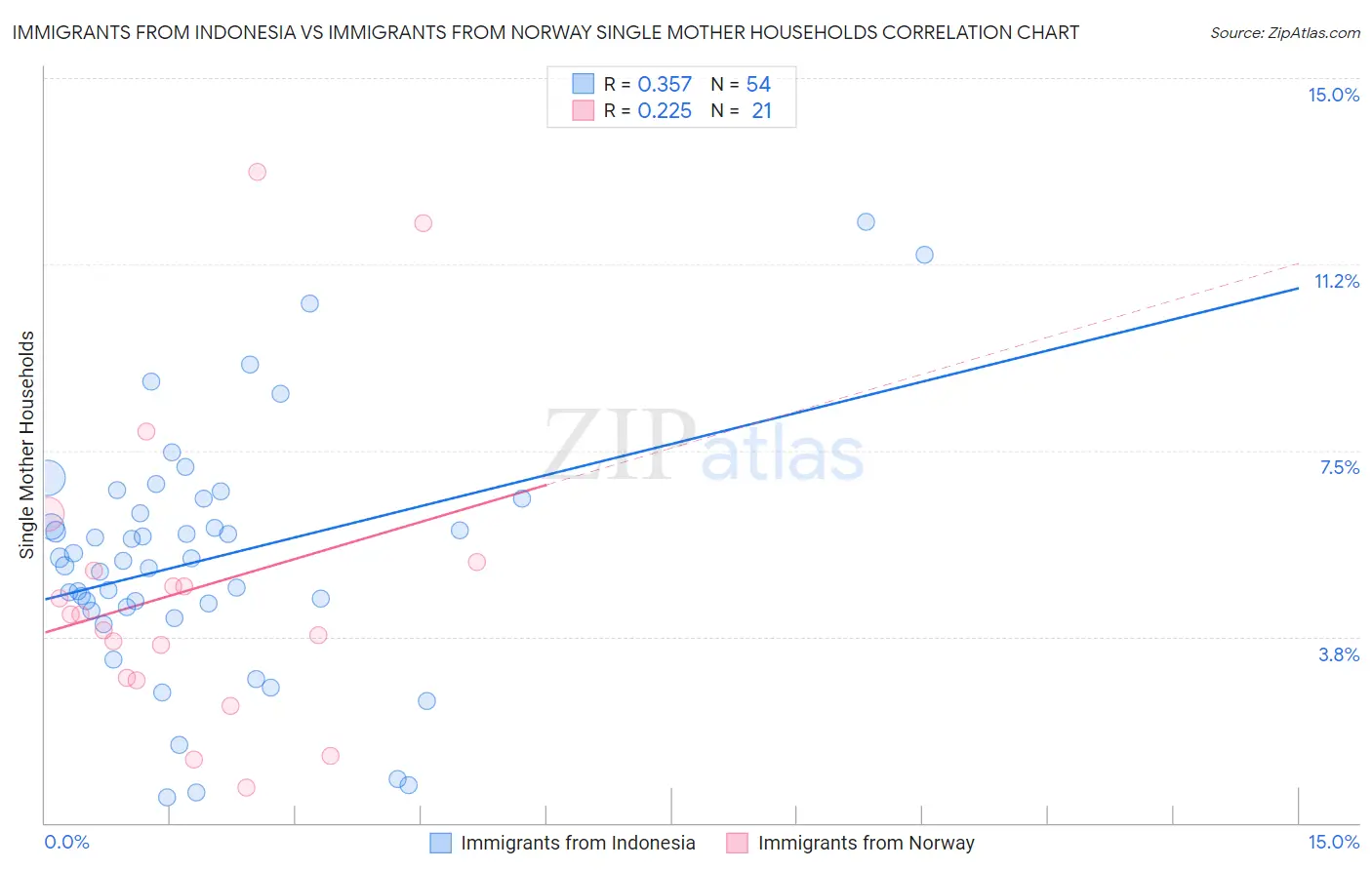 Immigrants from Indonesia vs Immigrants from Norway Single Mother Households