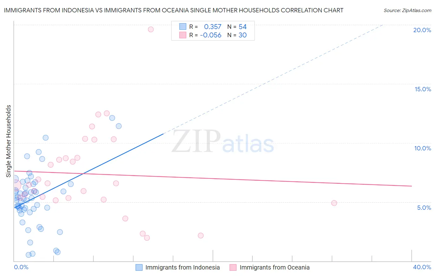 Immigrants from Indonesia vs Immigrants from Oceania Single Mother Households