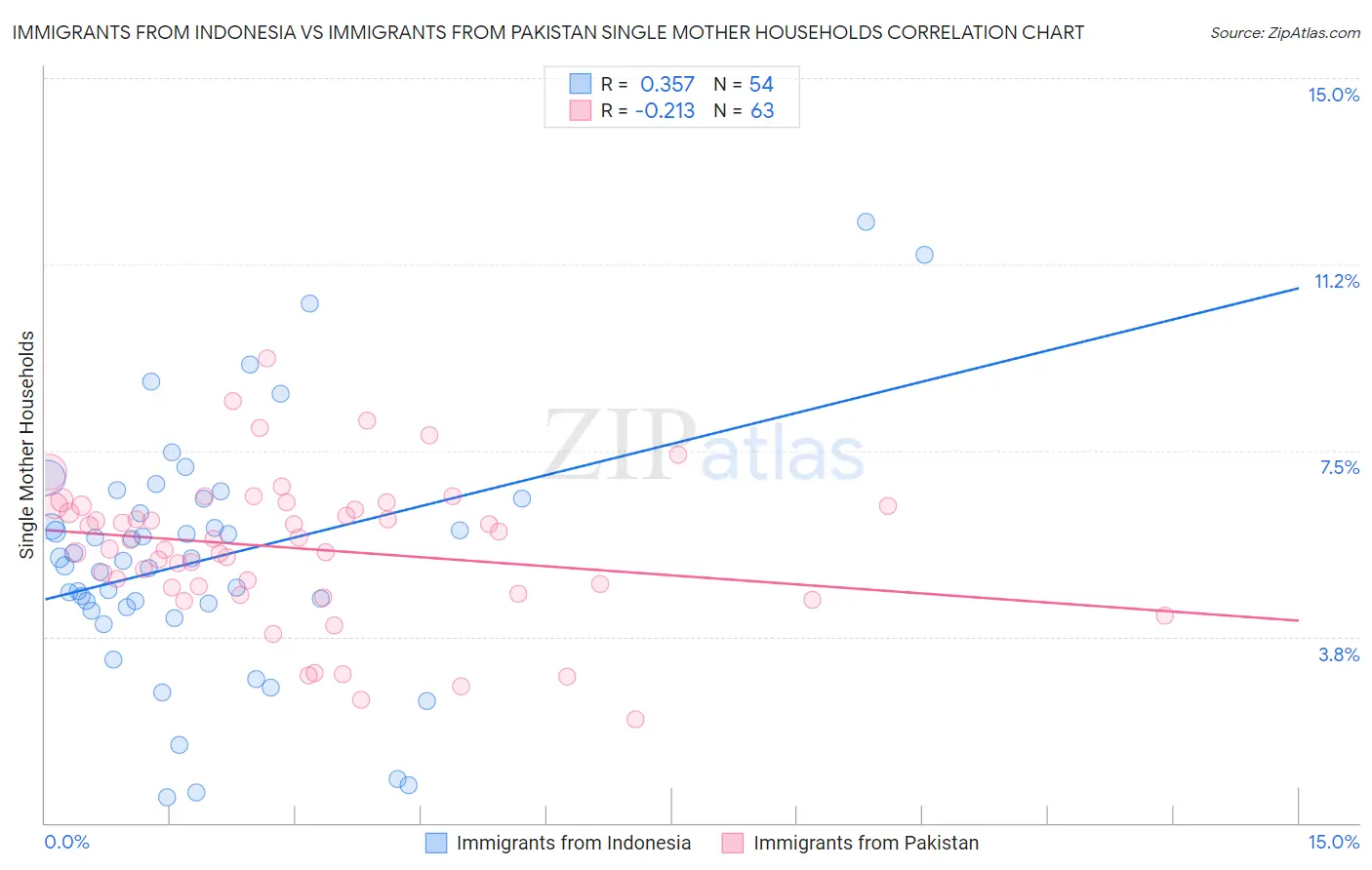 Immigrants from Indonesia vs Immigrants from Pakistan Single Mother Households