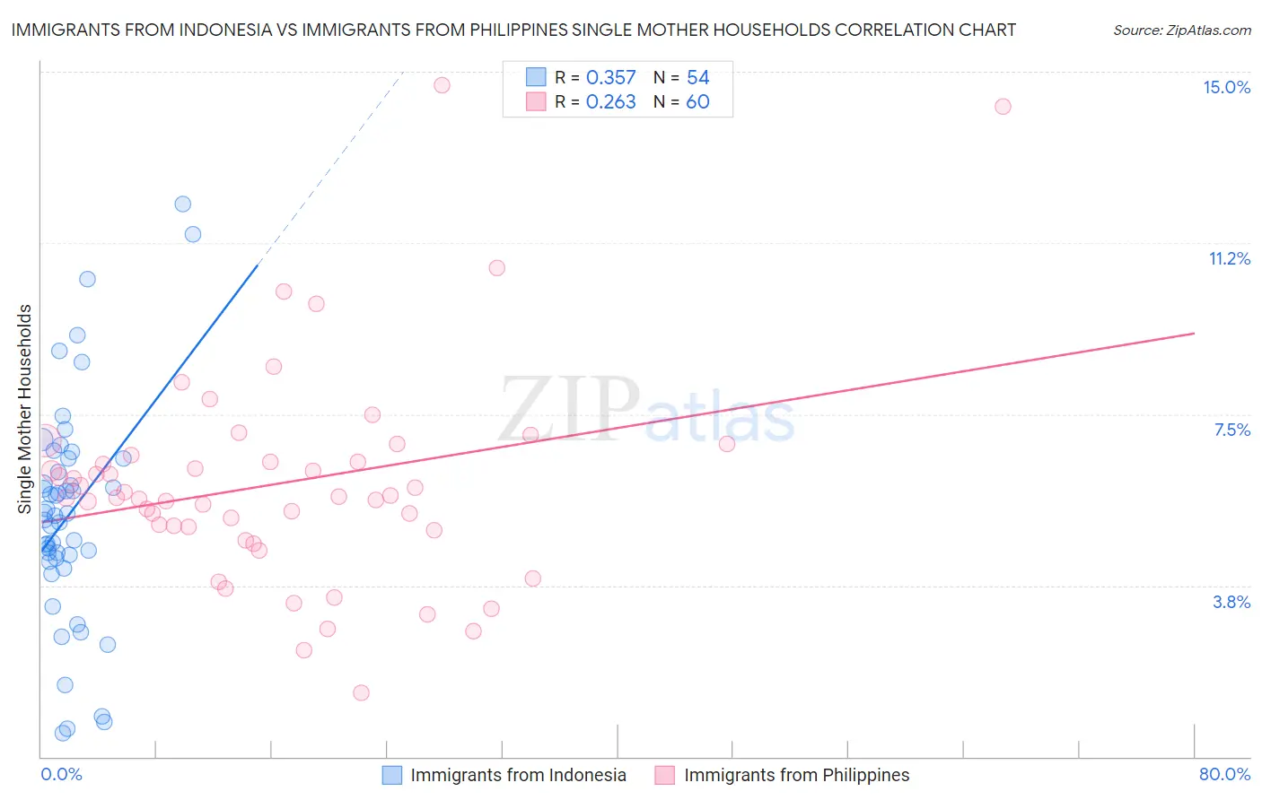 Immigrants from Indonesia vs Immigrants from Philippines Single Mother Households