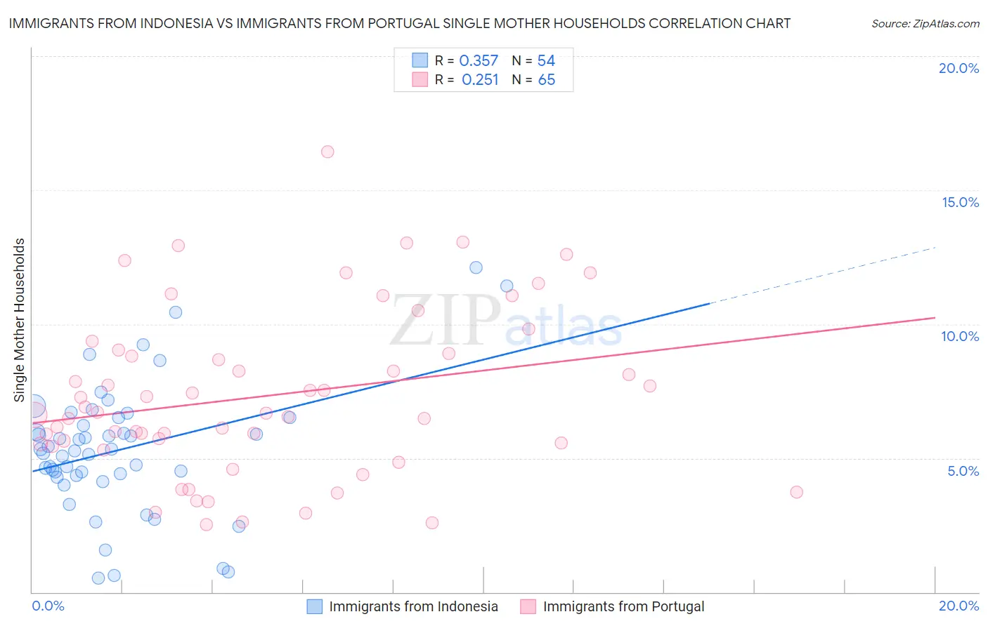 Immigrants from Indonesia vs Immigrants from Portugal Single Mother Households
