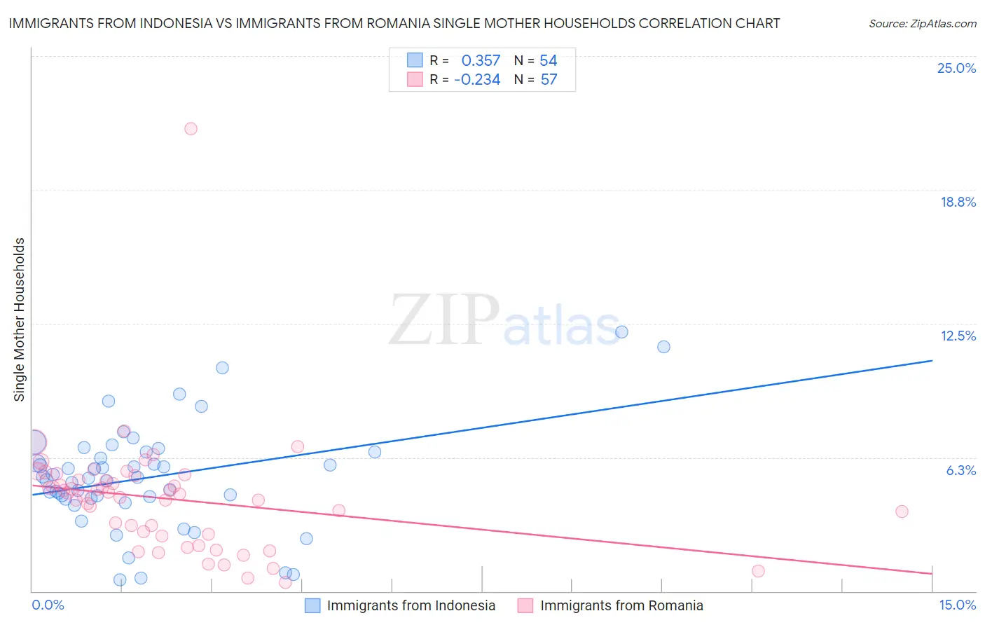 Immigrants from Indonesia vs Immigrants from Romania Single Mother Households