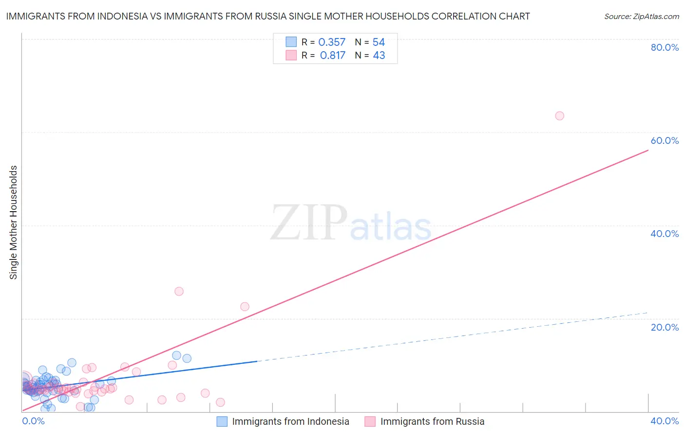 Immigrants from Indonesia vs Immigrants from Russia Single Mother Households
