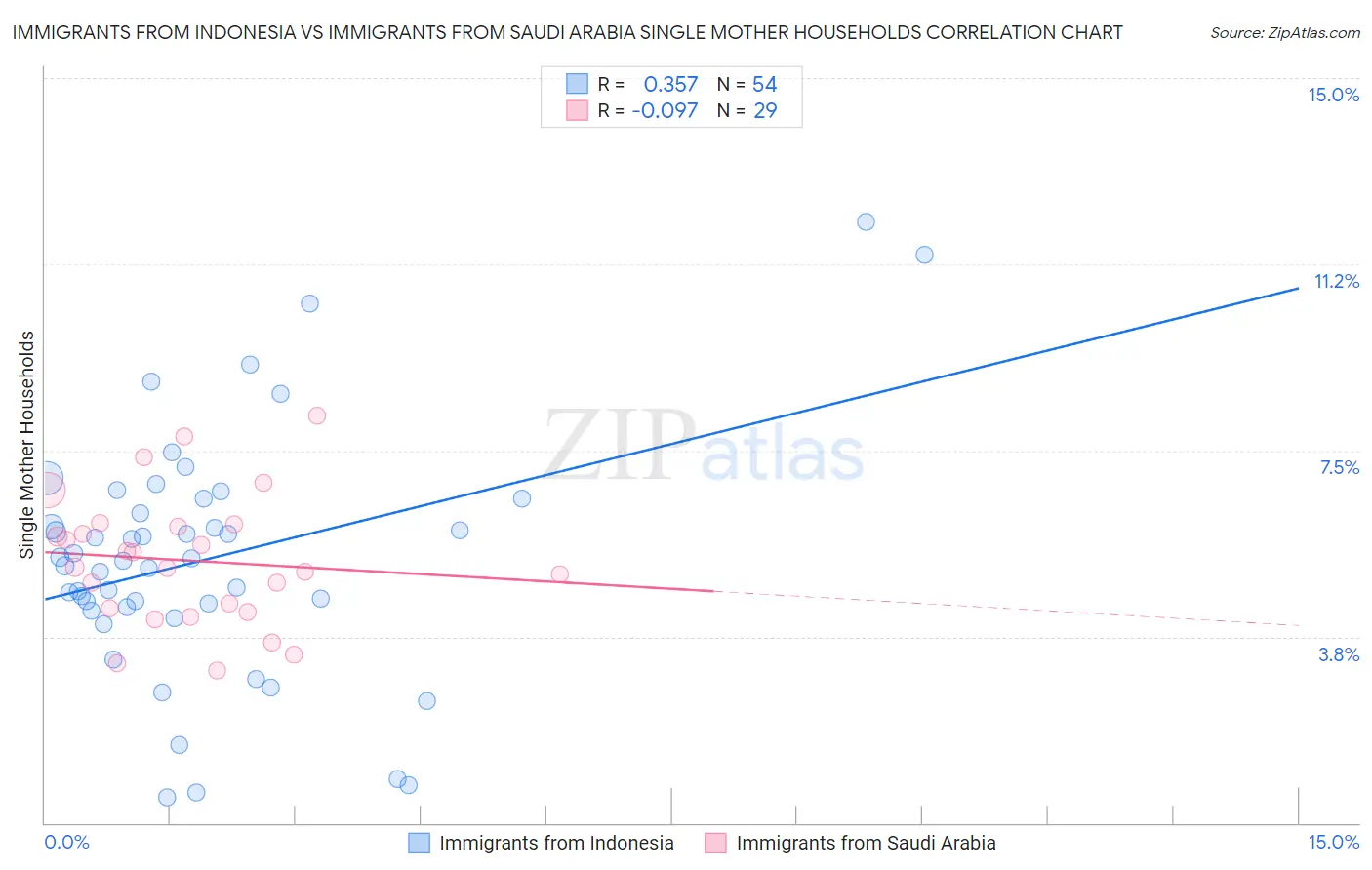 Immigrants from Indonesia vs Immigrants from Saudi Arabia Single Mother Households