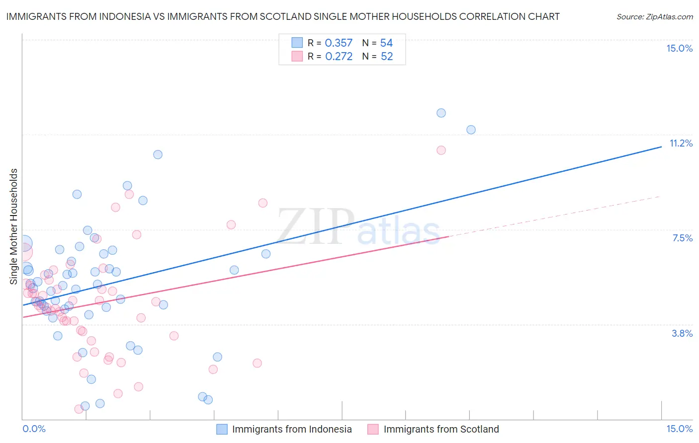 Immigrants from Indonesia vs Immigrants from Scotland Single Mother Households