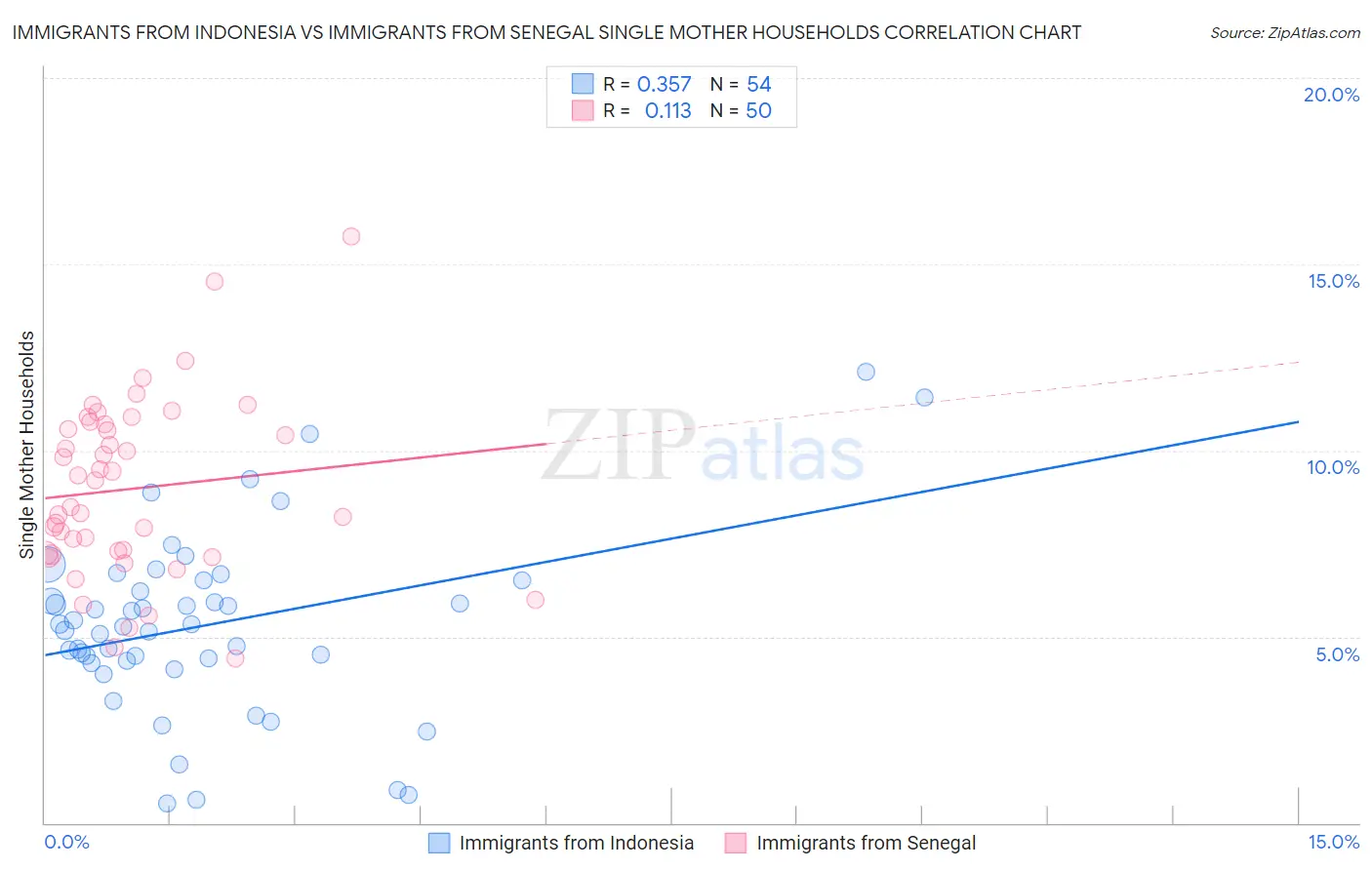 Immigrants from Indonesia vs Immigrants from Senegal Single Mother Households