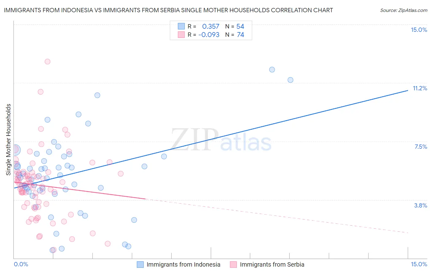 Immigrants from Indonesia vs Immigrants from Serbia Single Mother Households