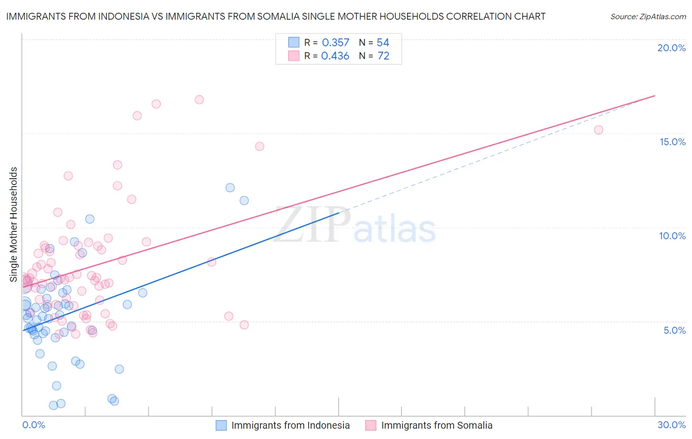 Immigrants from Indonesia vs Immigrants from Somalia Single Mother Households