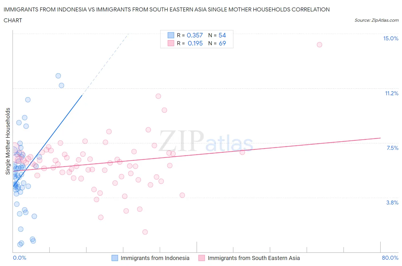 Immigrants from Indonesia vs Immigrants from South Eastern Asia Single Mother Households