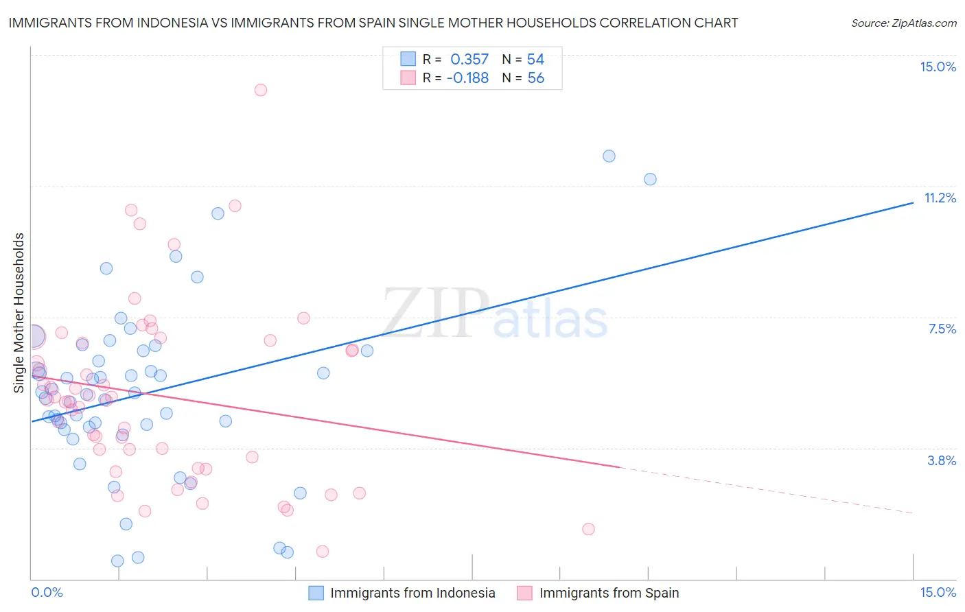 Immigrants from Indonesia vs Immigrants from Spain Single Mother Households