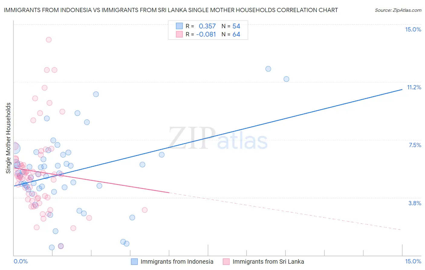 Immigrants from Indonesia vs Immigrants from Sri Lanka Single Mother Households