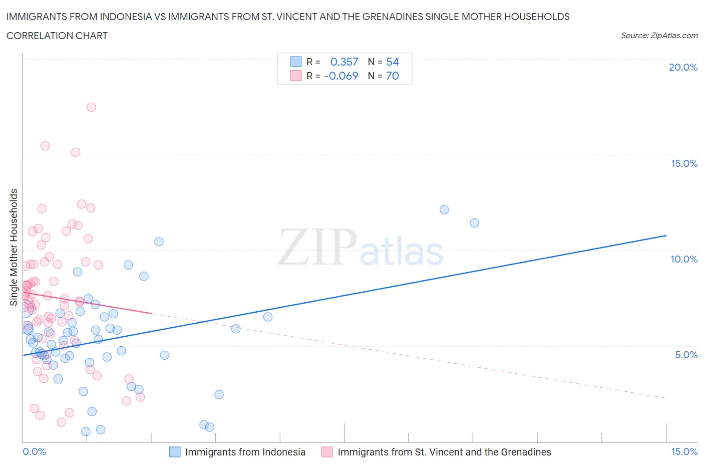 Immigrants from Indonesia vs Immigrants from St. Vincent and the Grenadines Single Mother Households